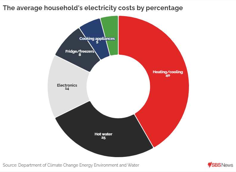 A graph depicting the average household's electricity costs by percentage