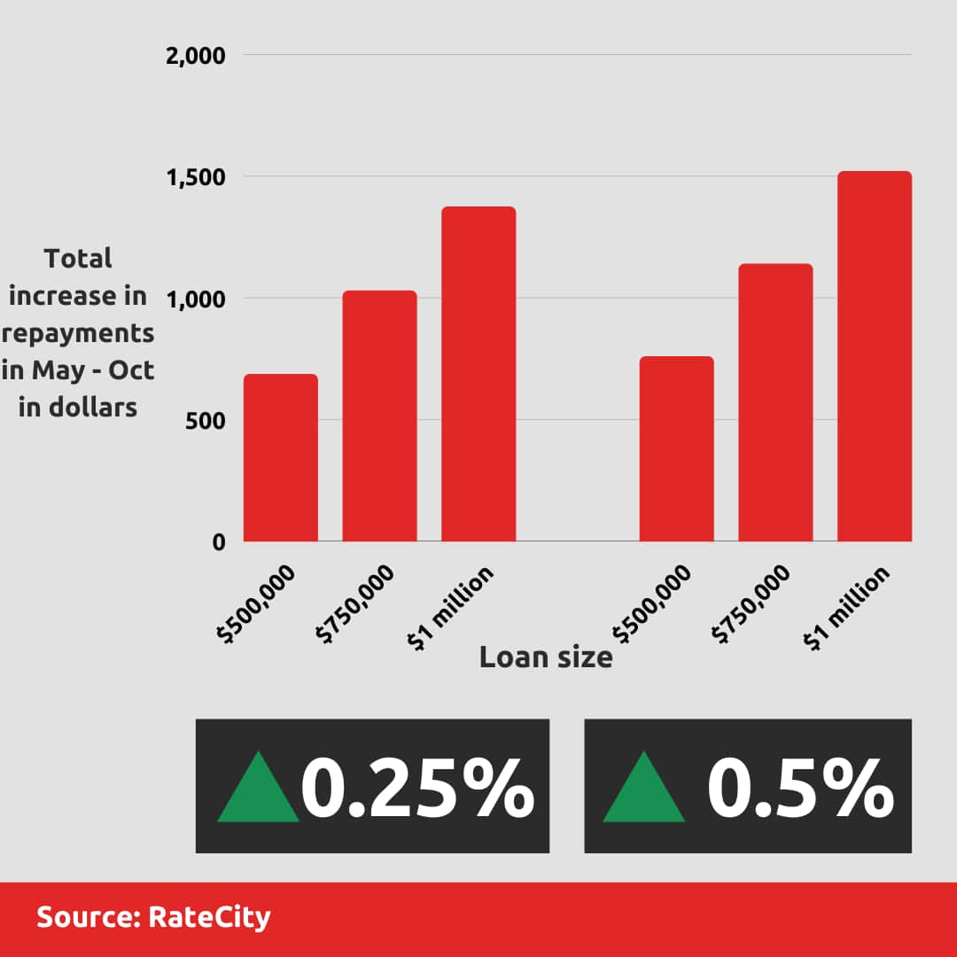 A graph showing interest how much more people are making on their mortgage repayments.