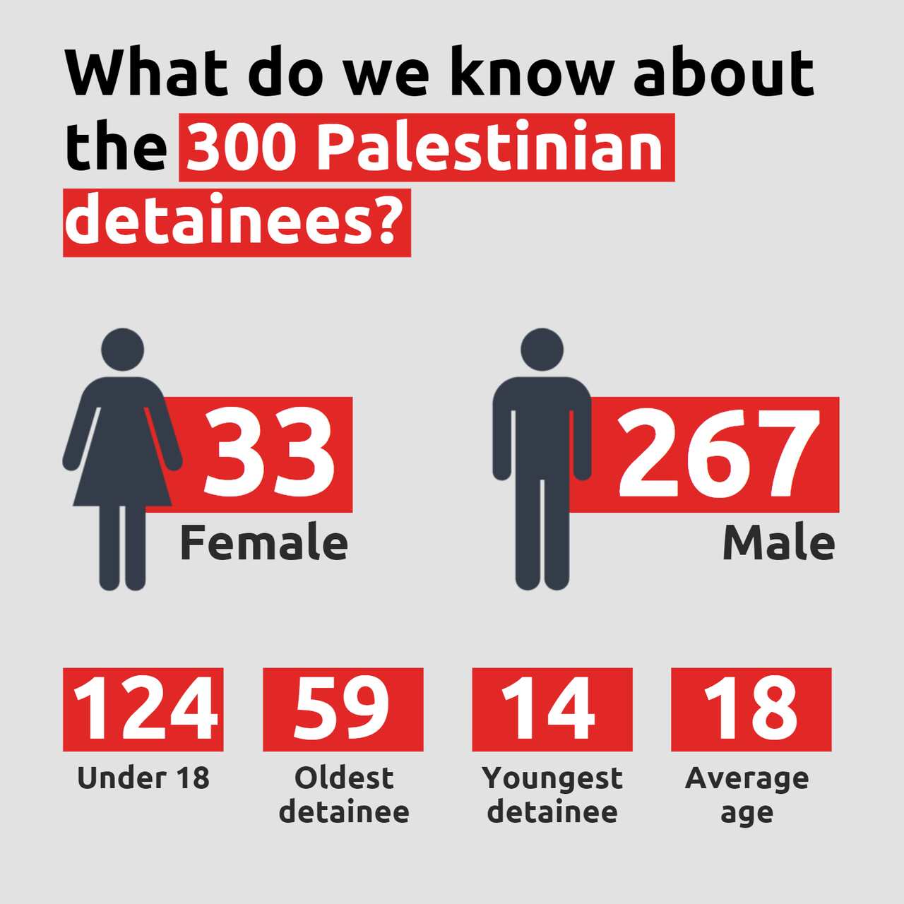 A breakdown of the 300 Palestinian prisoners potentially released in exchange for Israeli hostages.