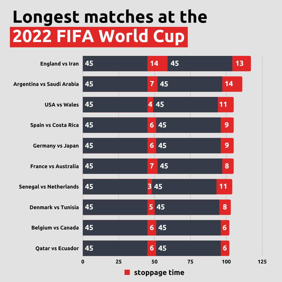 A graphic showing the 10 longest matches so far at the 2022 FIFA World Cup