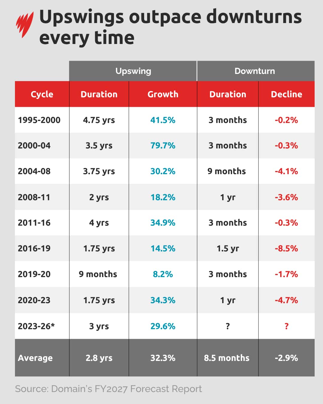 A graph showing upswings versus downturns in other housing dips.