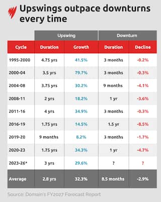 A graph showing upswings versus downturns in other housing dips.