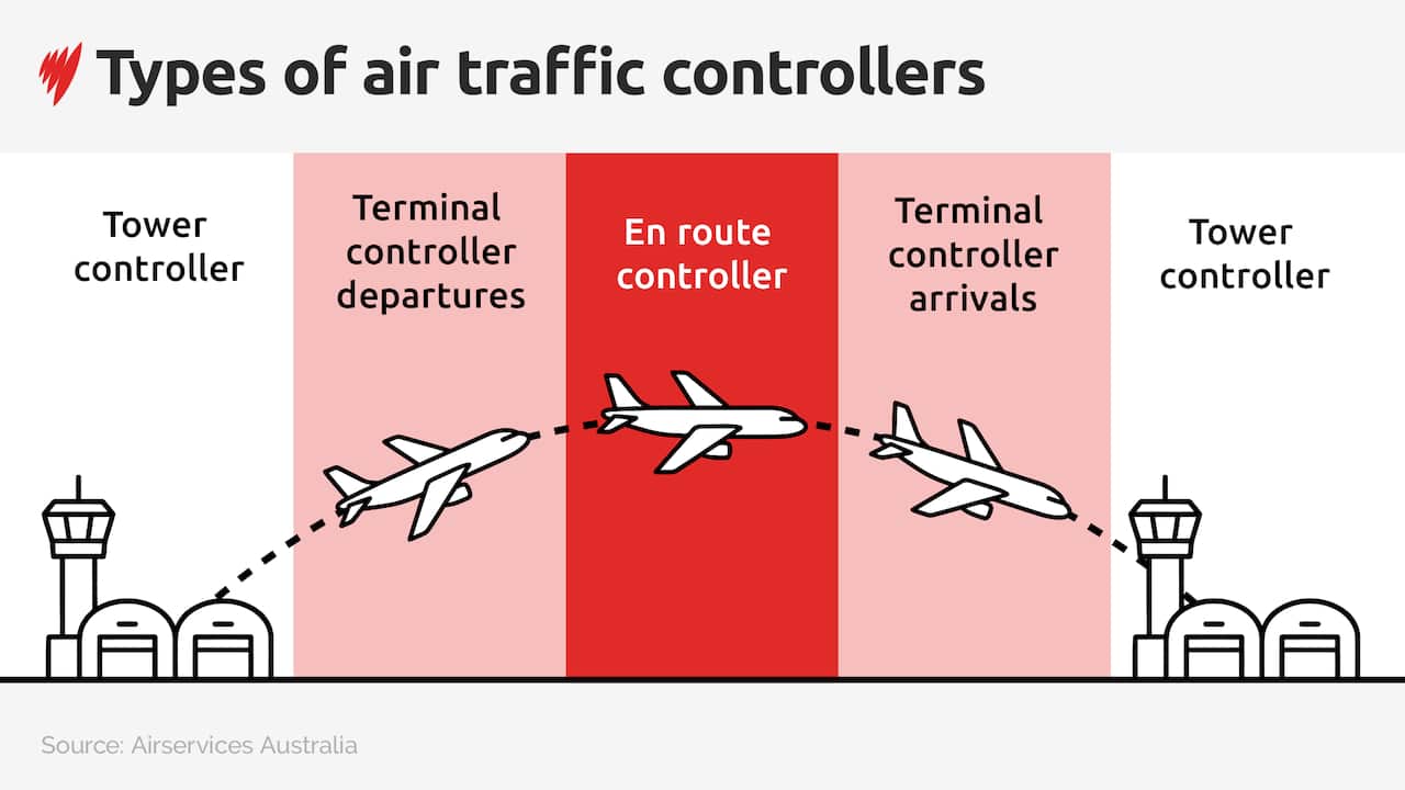 A graphic showing a plane from takeoff to landing and the responsibilities of air traffic controllers.