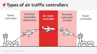 A graphic showing a plane from takeoff to landing and the responsibilities of air traffic controllers.