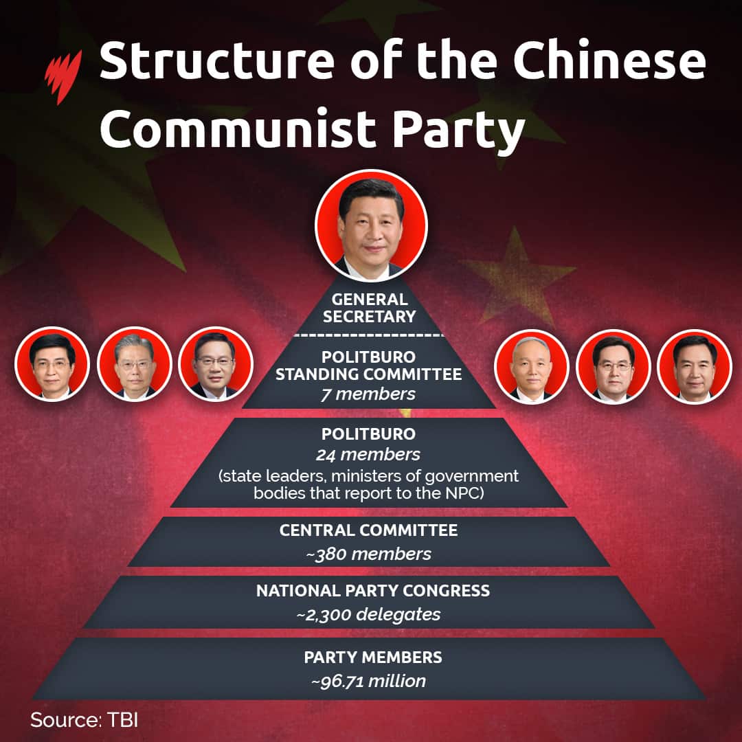 The structure of the Chinese Communist Party.