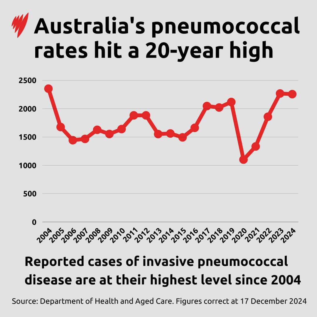 A graph showing Australia's pneumococcal rates over the last 20 years.