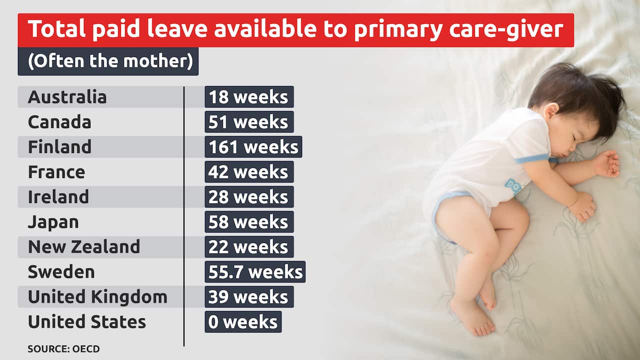 A chart showing maternity leave around the world.