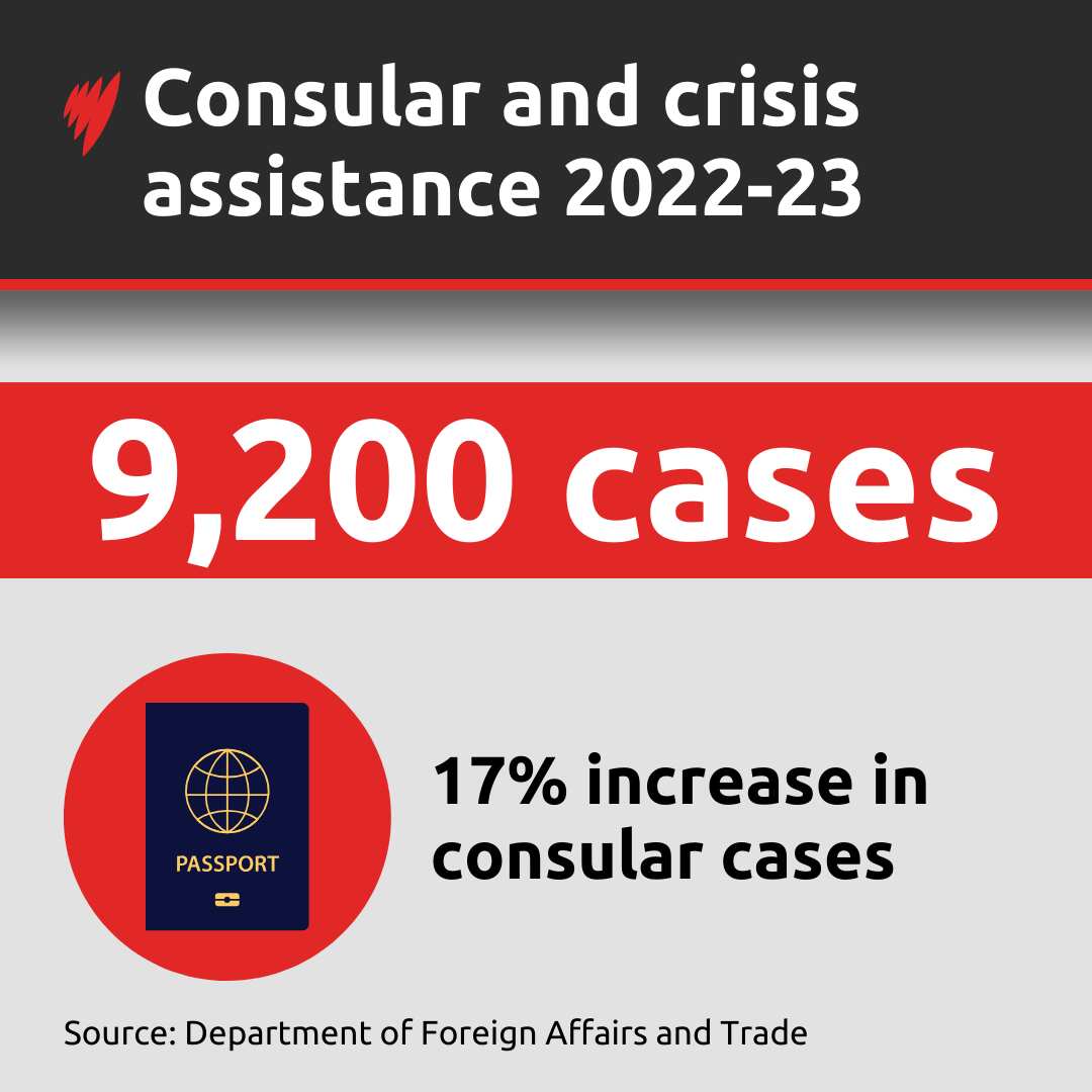A graphic with a picture of a passport and large text reading "9,200 cases" with a smaller text that says "17% increase in consular cases".