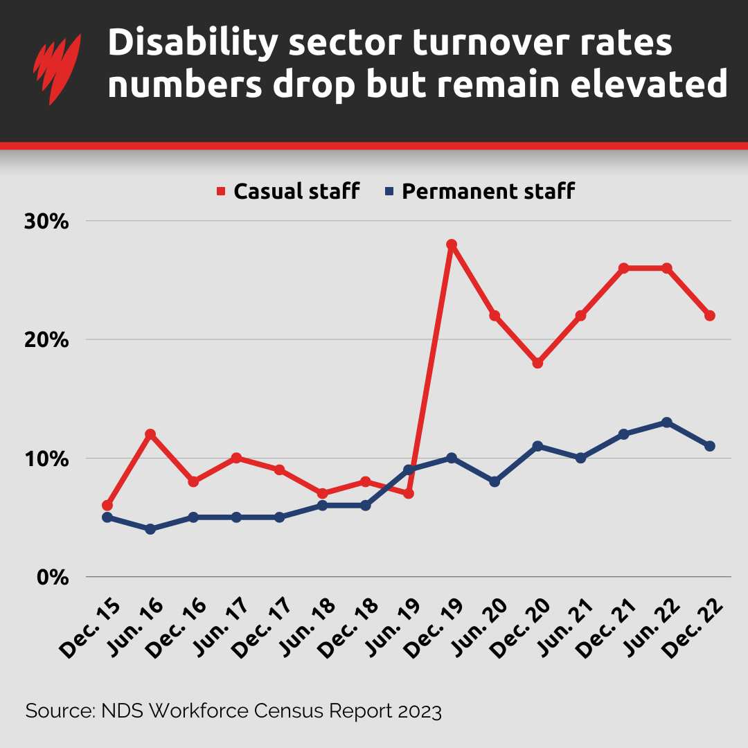 A chart showing the turnover rates between December 2015 and December 2022.
