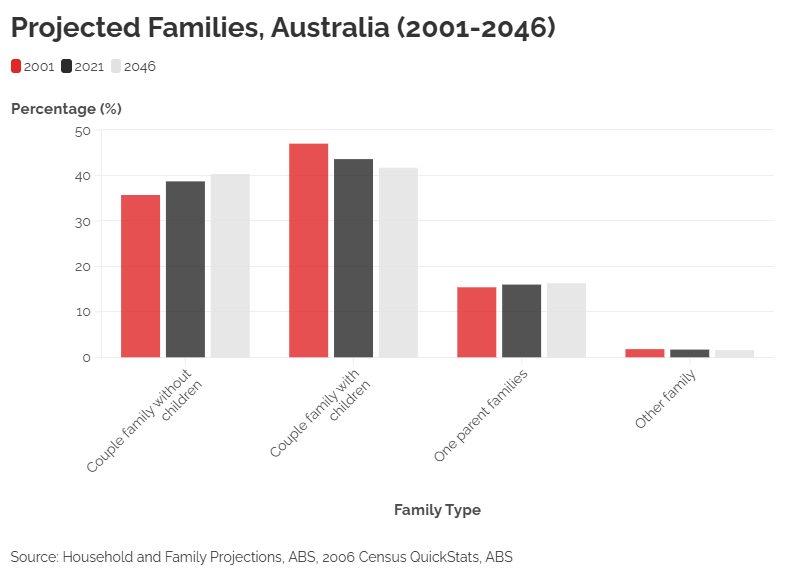 A column graph comparing the proportions of different family types in 2001, 2021 and 2046