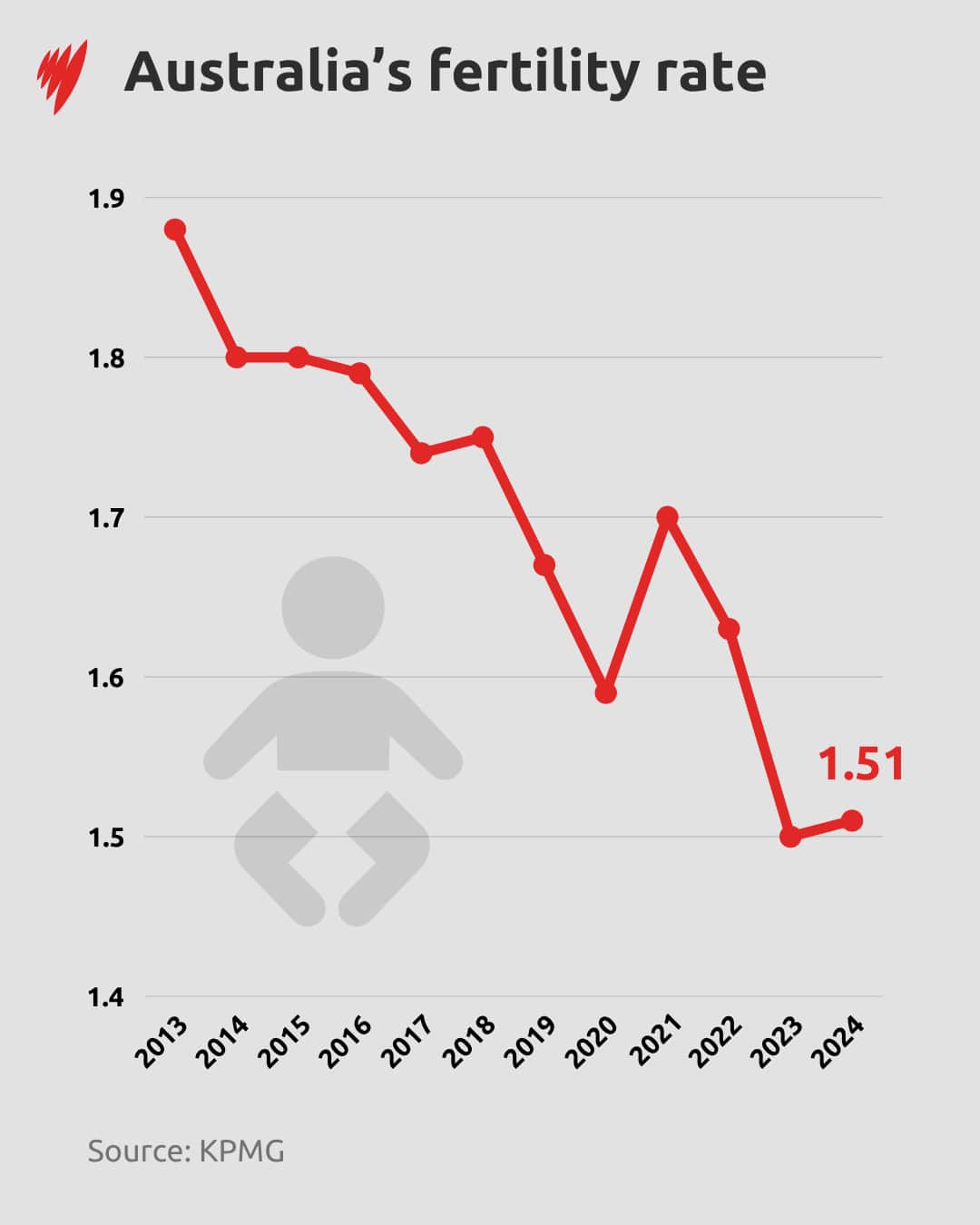 Line graph illustrating Australia's declining birth rate from 2013 to 2024.