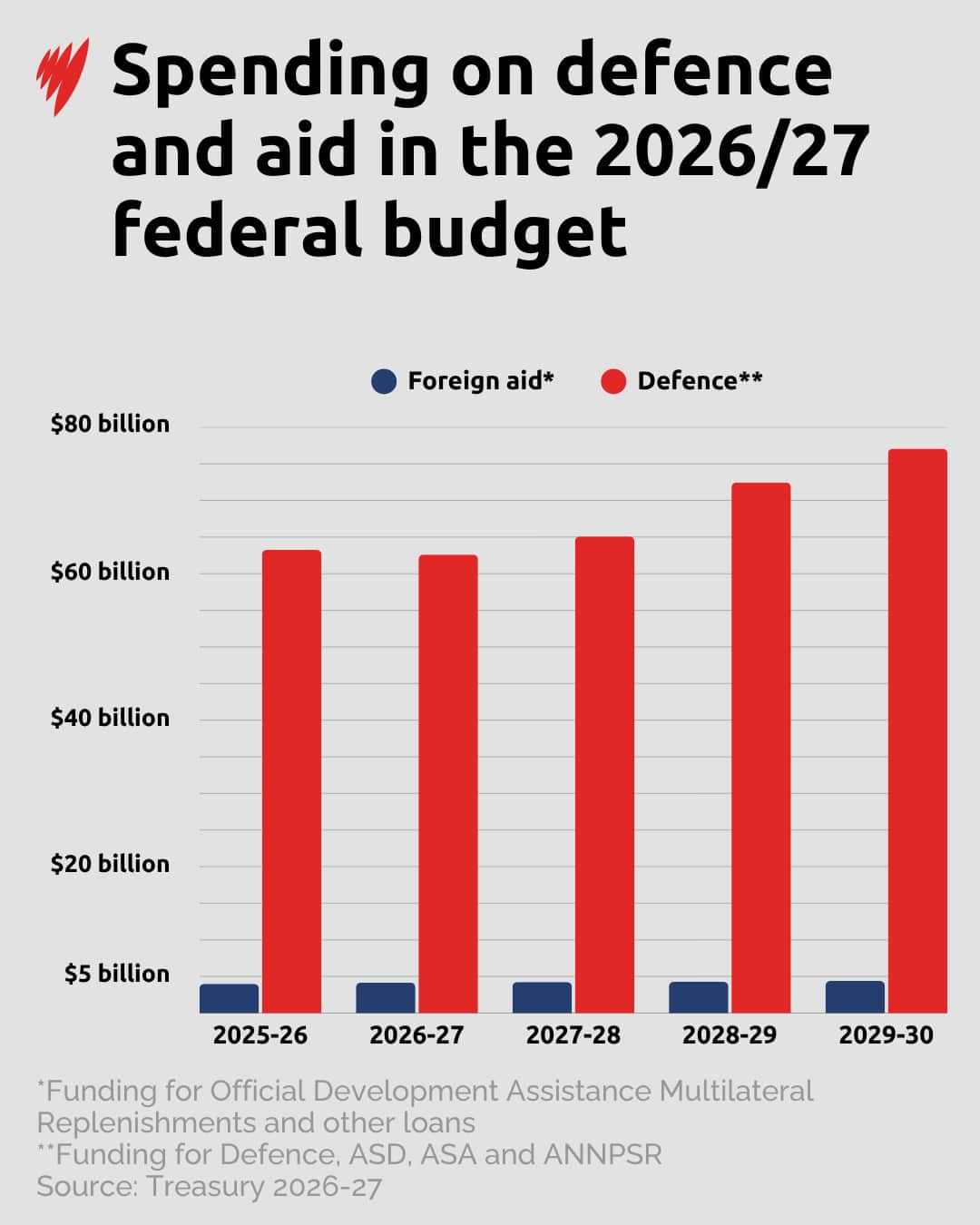 A chart about spending on defence