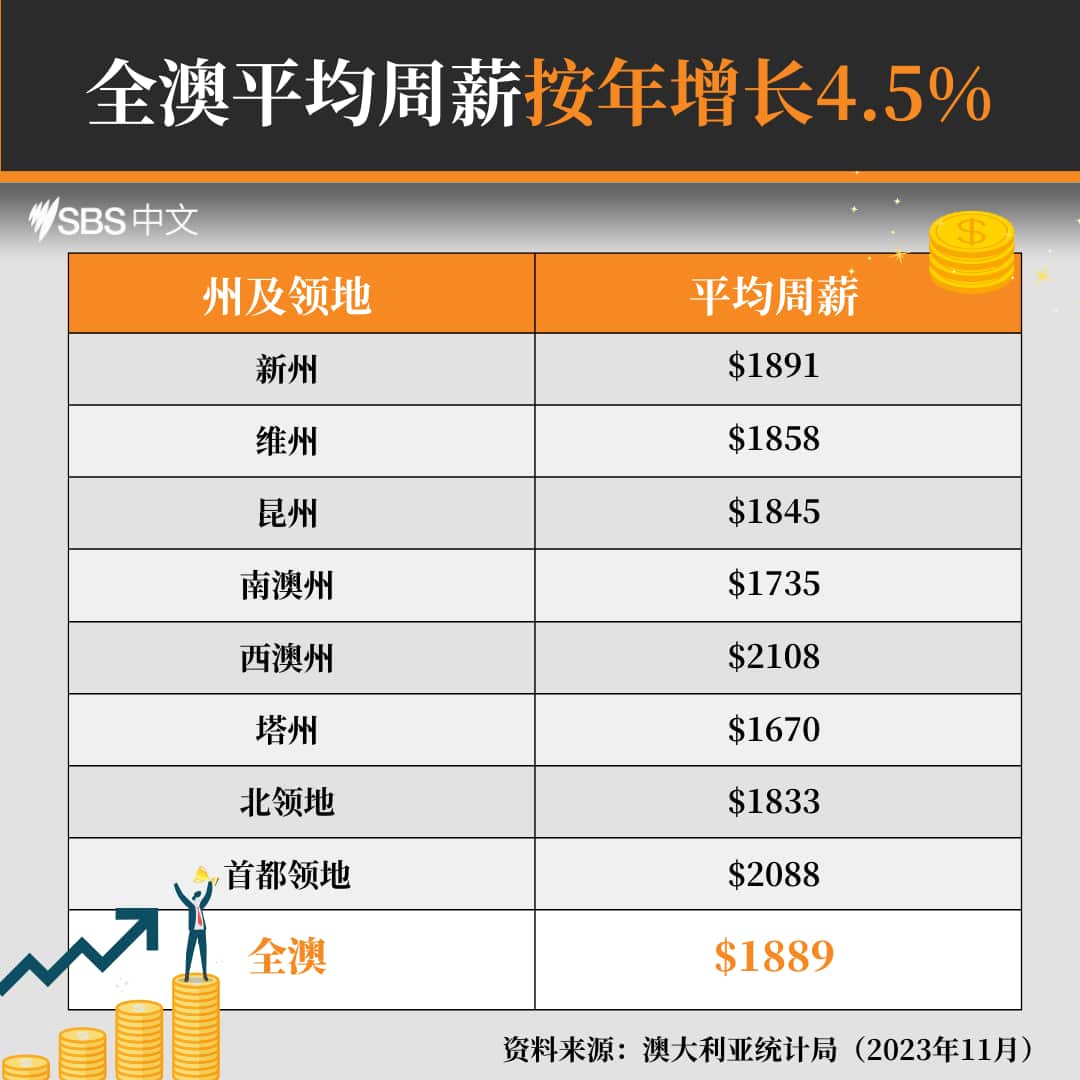 全澳平均周薪按年增長4.5%