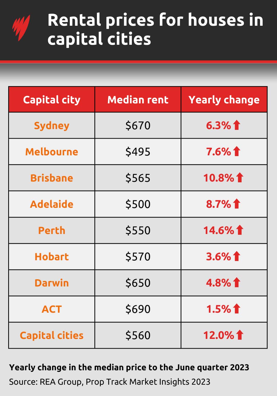 Table showing the price of rental houses in Australia's capital cities.