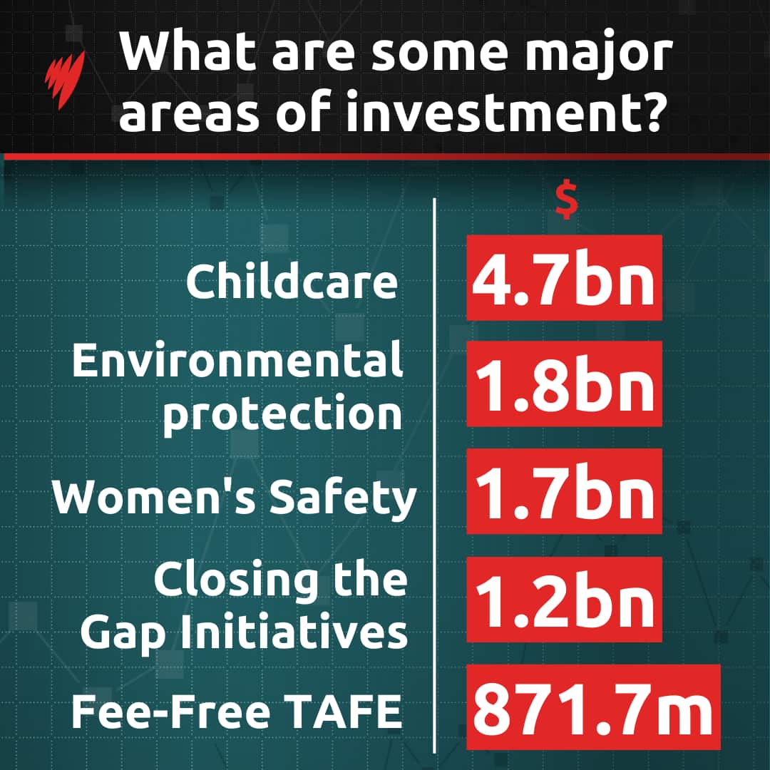 Graphic showing some areas of investment.