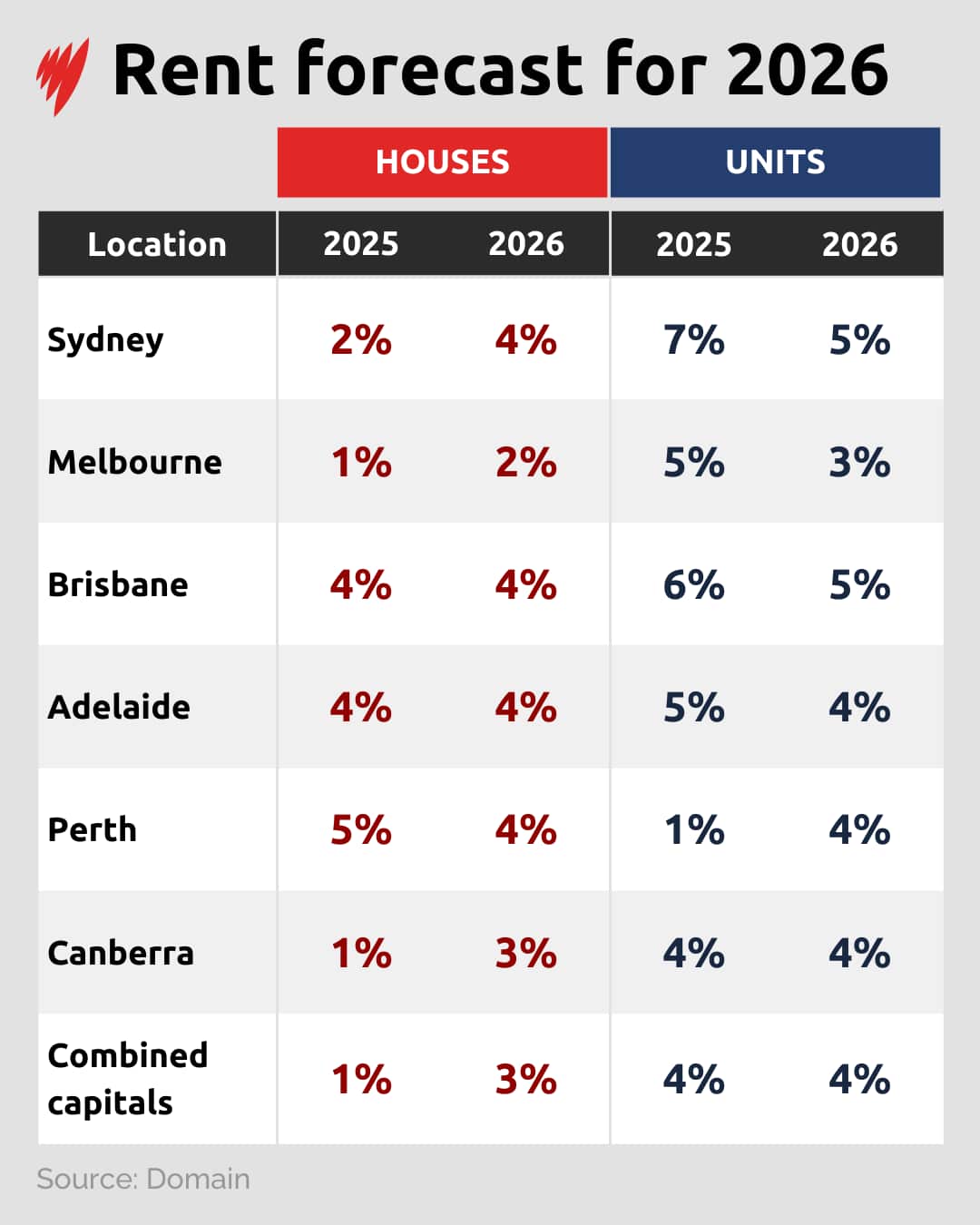 Table showing rent price predictions for 2026, attributable to Domain.