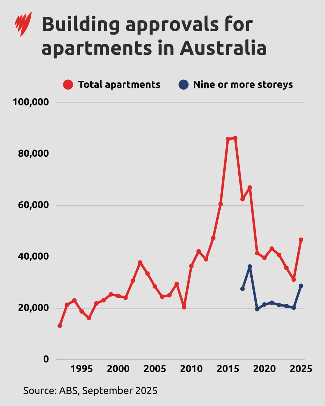 Line graph showing change in the number of building approvals for apartments in total, and those with more than nine storeys