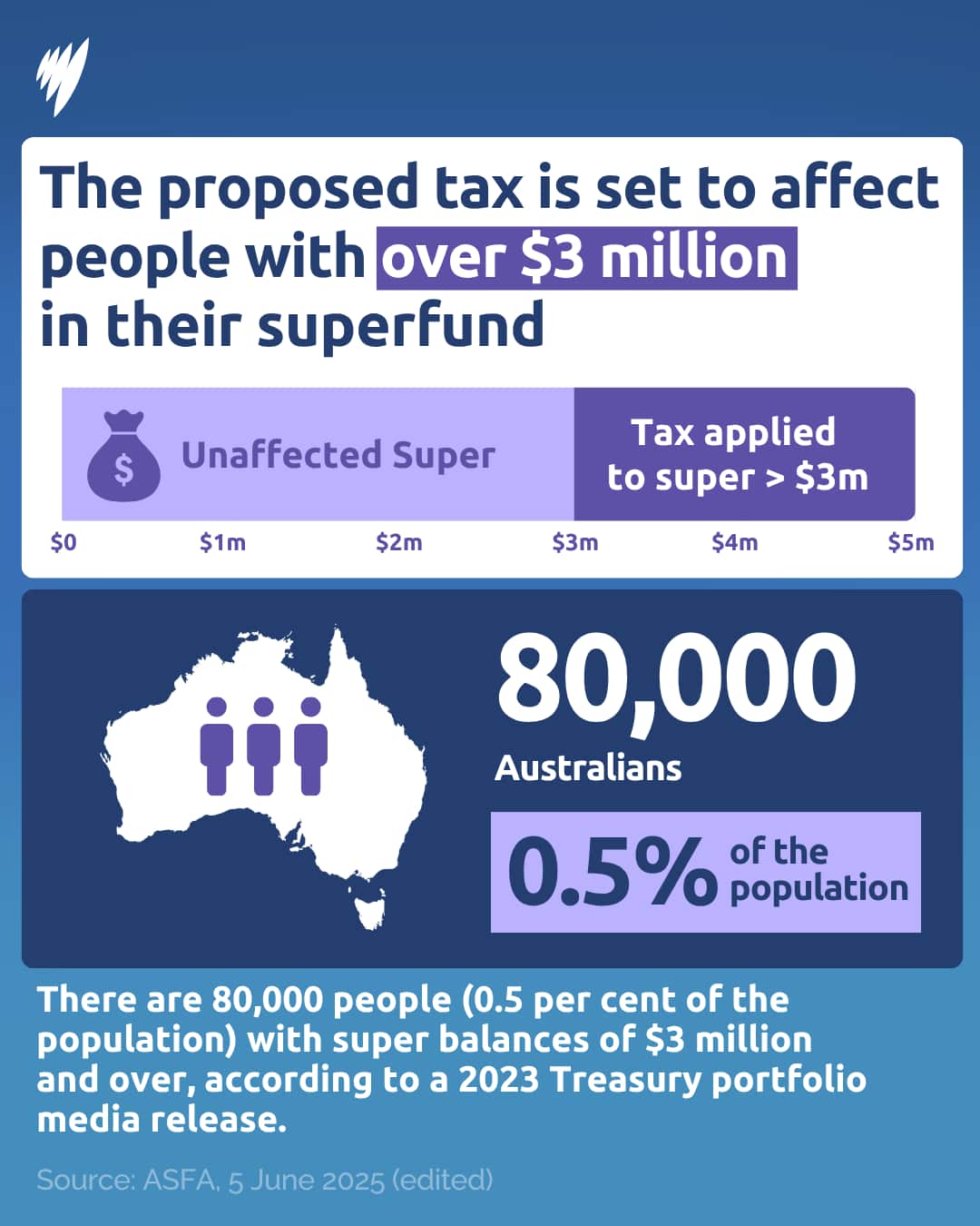 A graphic on the proposed super tax is set to affect those with a super balance of over $3 million