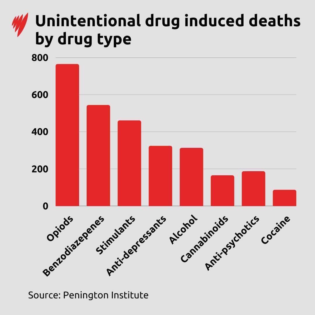 Drug Overdose Graph