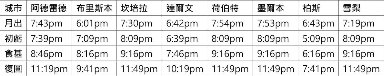 澳洲各地今次月全食過程時間表