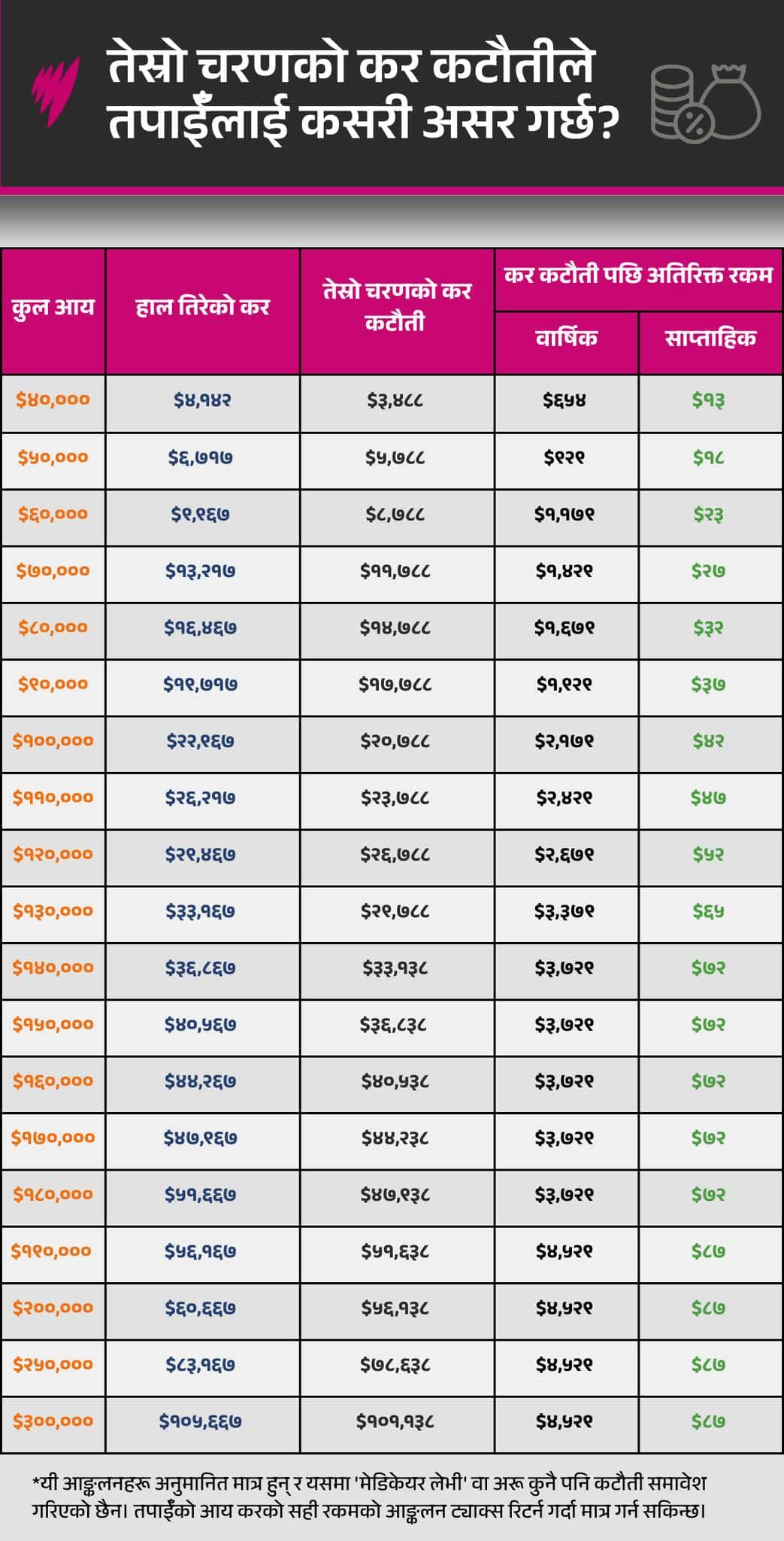 How the stage 3 tax cut affect you?