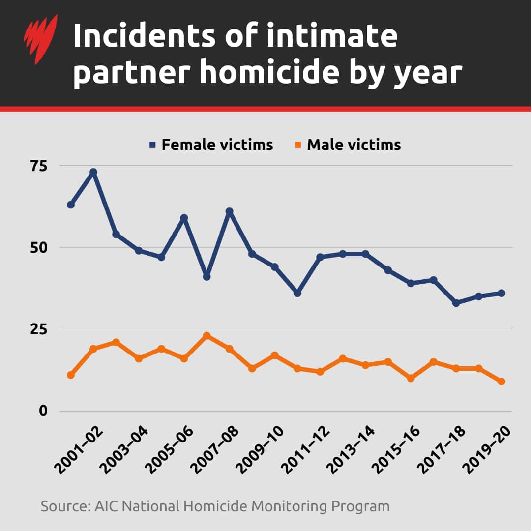 Line graph showing incidents of intimate partner homicide by year