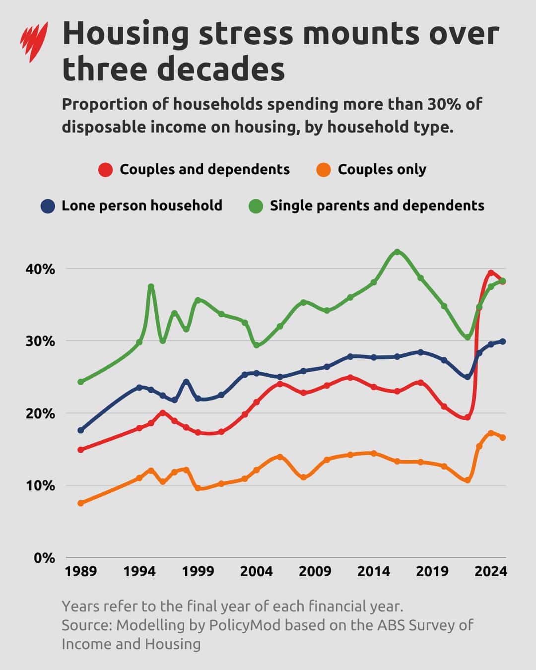 A line graph outlining proportion of households spending more than 30 per cent of disposable income on housing, by household type.