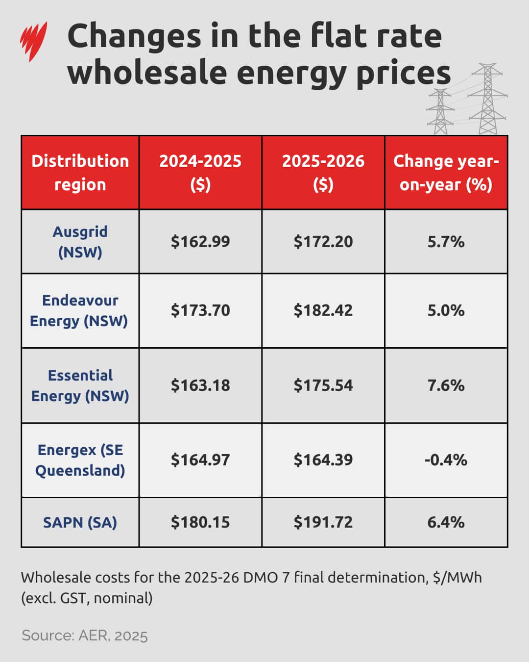A chart showing wholesale energy prices.
