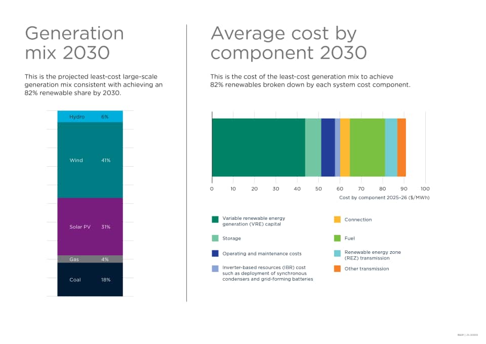 2500310ENINFOGRAPHICGenCost2526BriefingGenerationComponent2030.png
