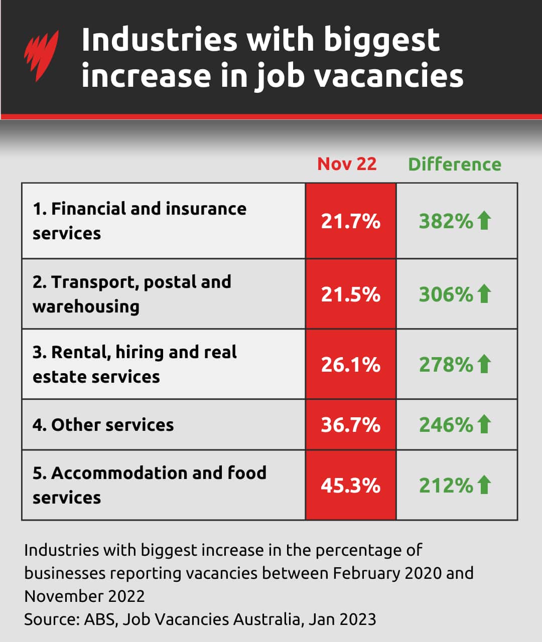 Table showing industries with the biggest increase in the percentage of businesses reporting job vacancies 