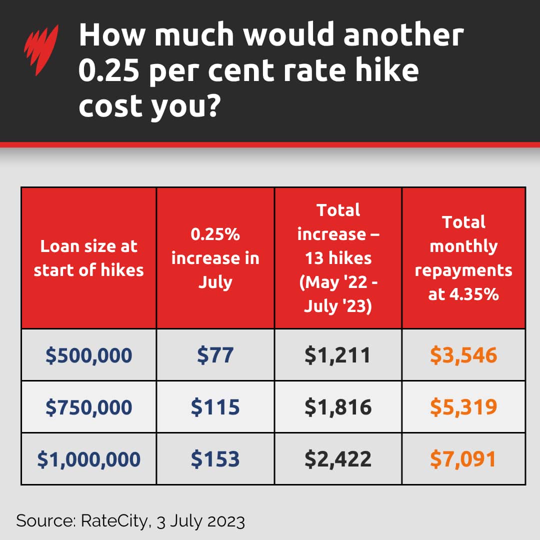 A table showing how much another 0.25 percentage point rate hike would cost mortgage holders