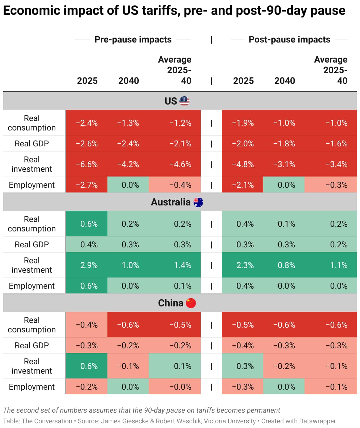 A chart showing the economic impact of US tariffs