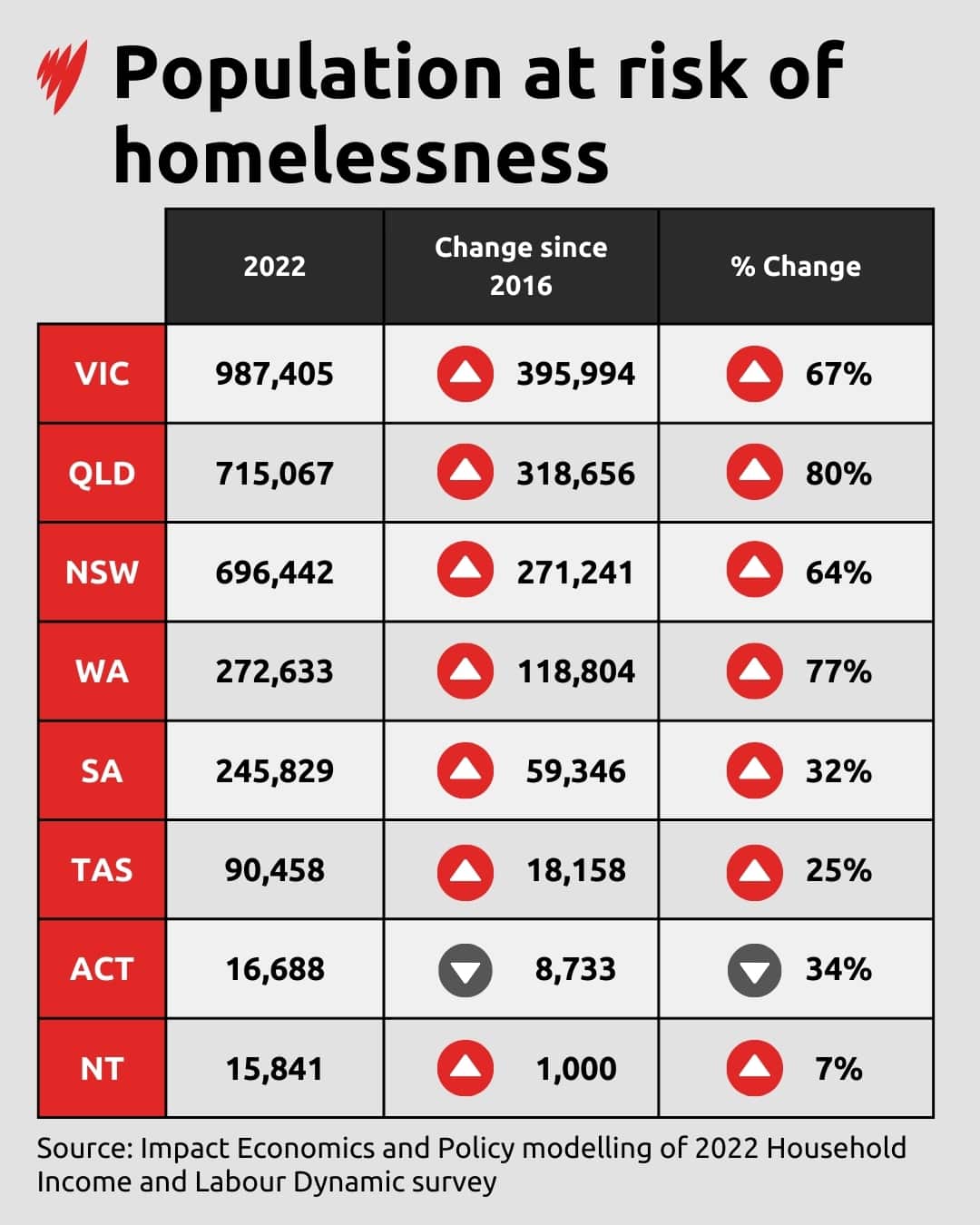 Graph titled population at risk of homelessness.