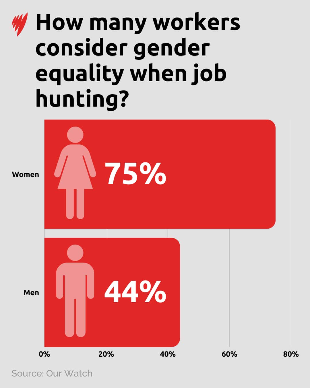 Graph showing how many workers consider gender equality when job hunting.