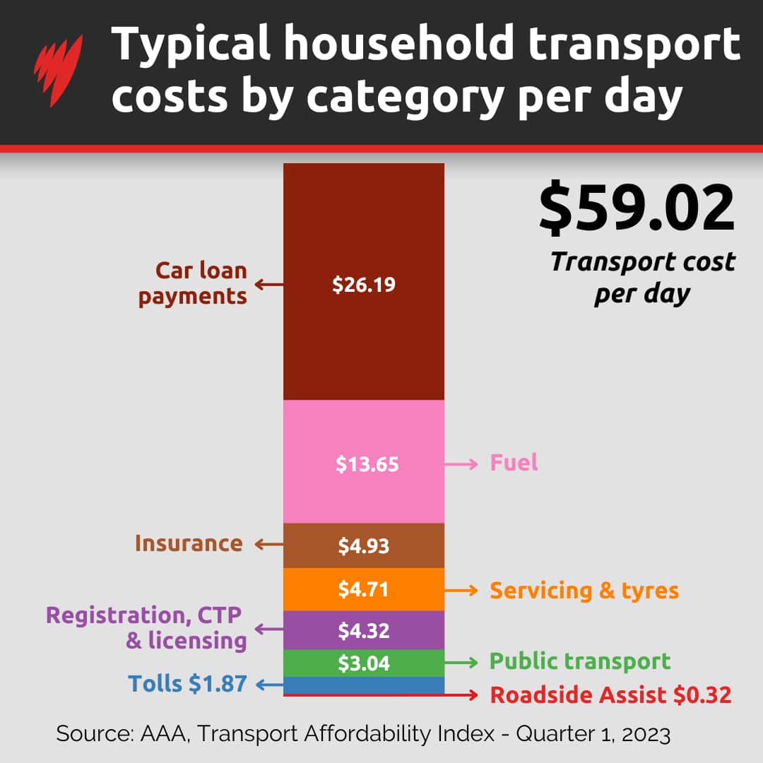 A graph depicting typical household transport costs per day.