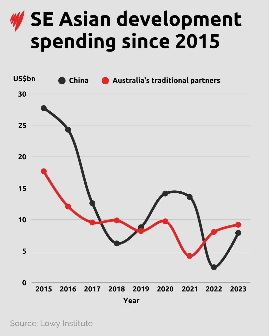 A line graph compares the development spending of China and Australia's traditional partners in Southeast Asia.
