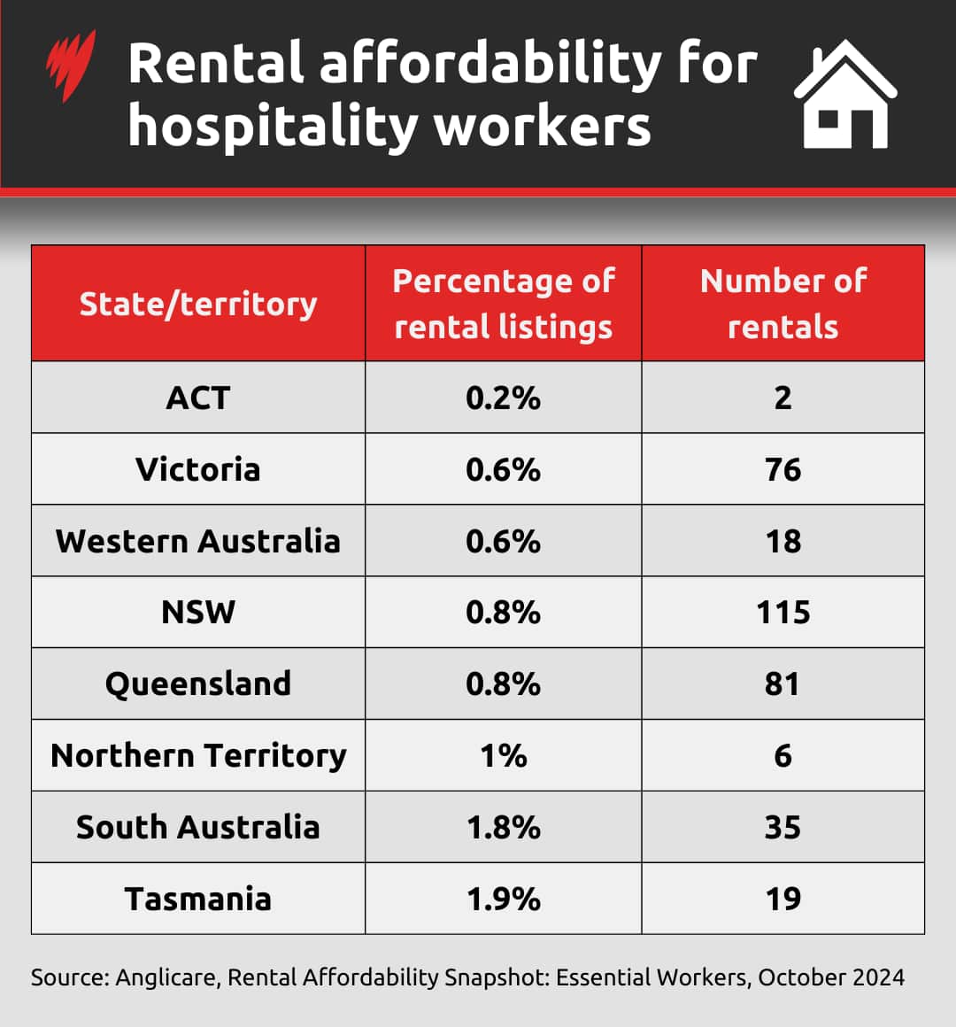 A table showing rental affordability for hospitality workers by state and territory.