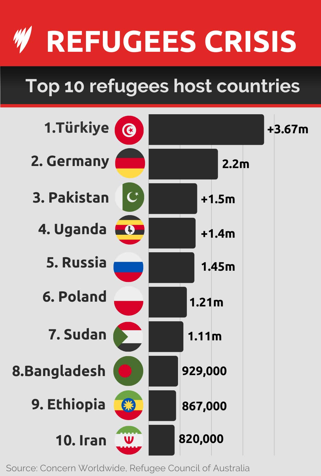 Graphic showing how many refugees countries are hosting. 