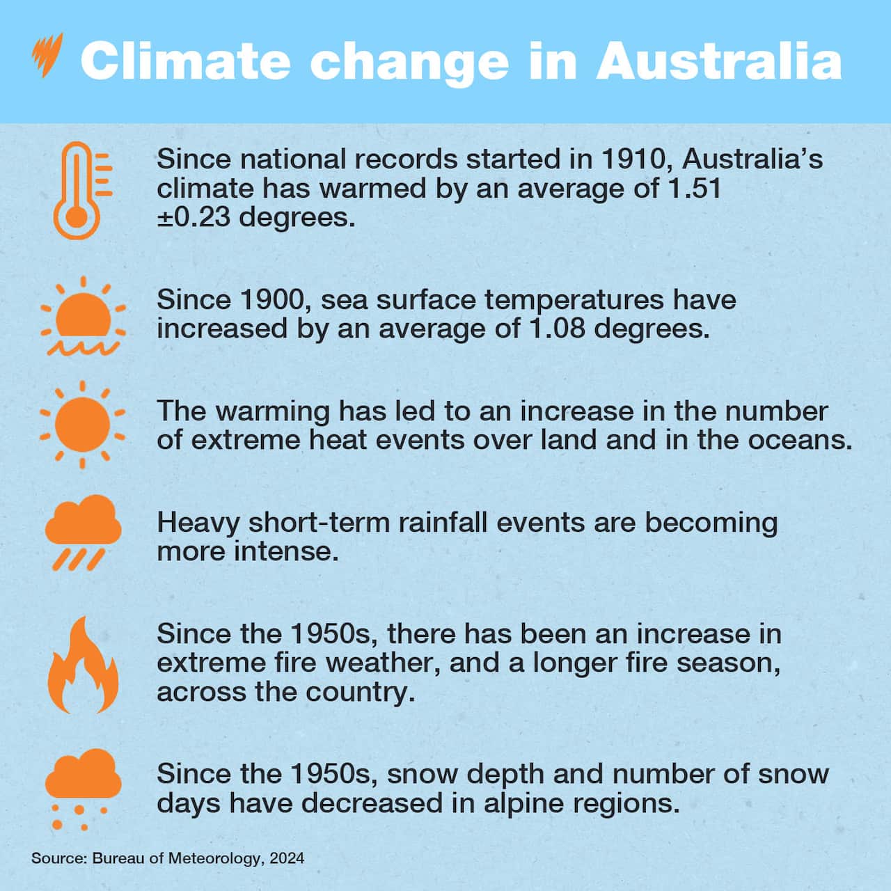 A graphic showing the effects climate change has had on Australia since 1950, including more severe weather events