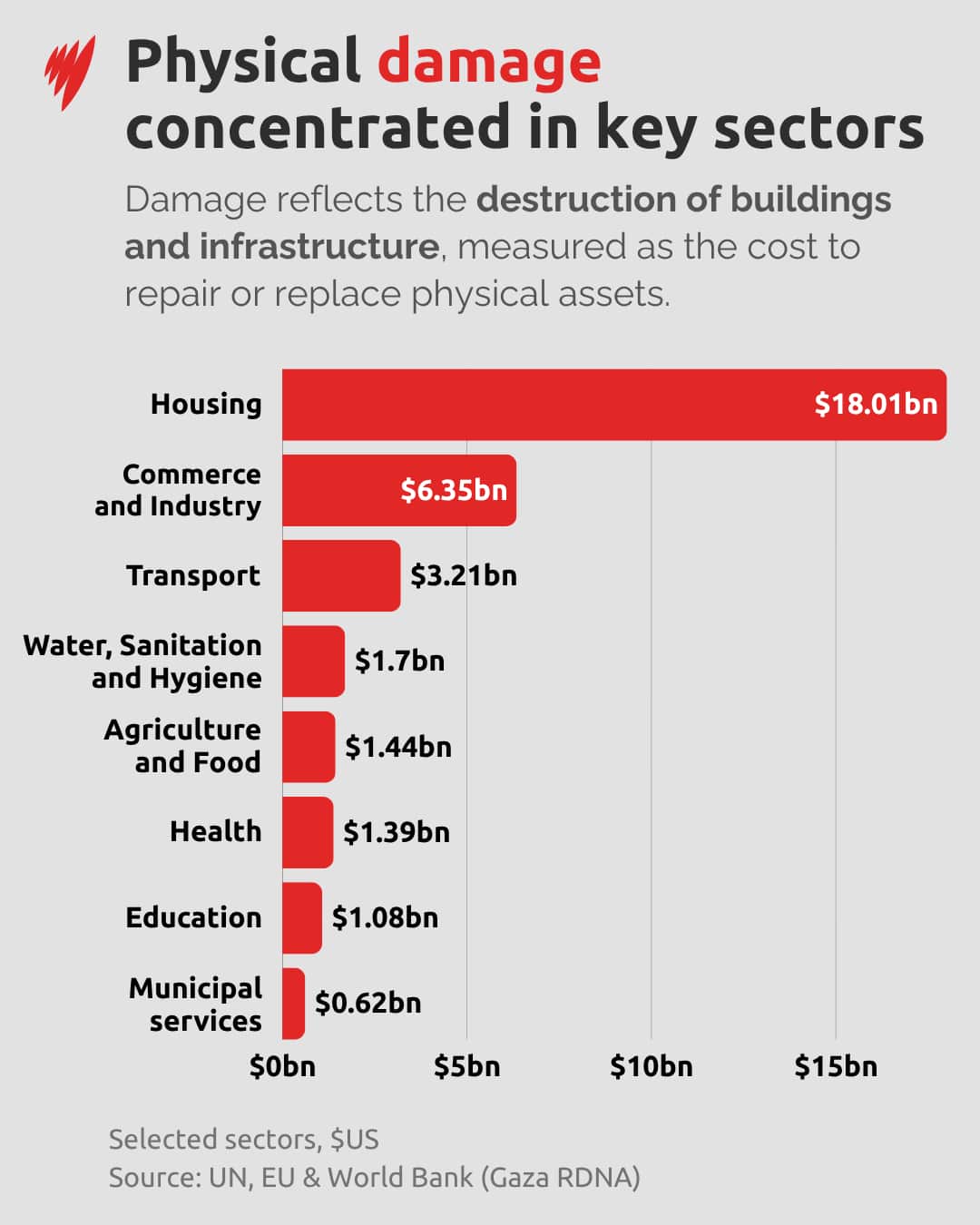 Un gráfico que muestra el coste de los daños físicos en Gaza.