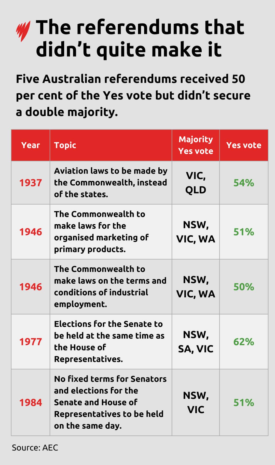 A table showing the Yes referendums that didn't carry