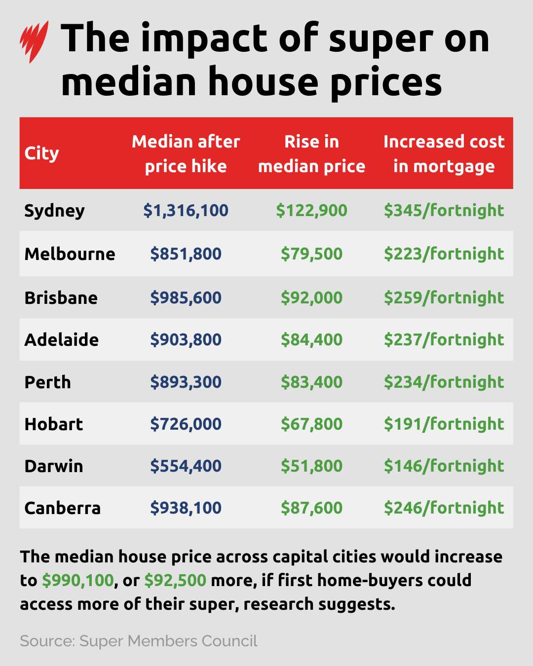 A listicle showing the impact of superannuation on median house prices.