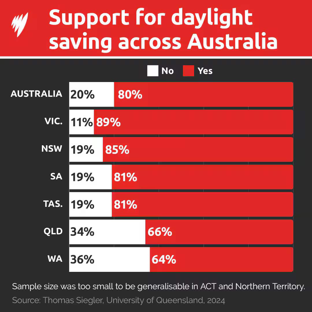 A graph showing support and opposition to daylight saving time.