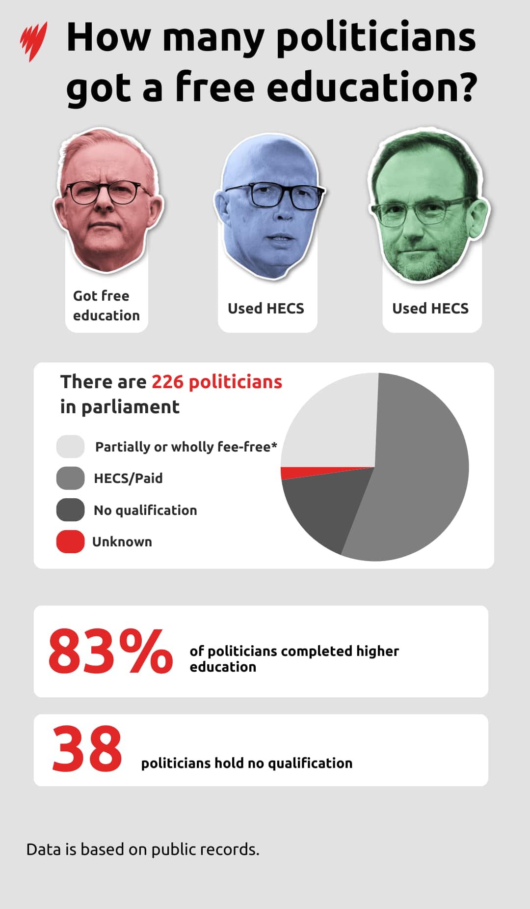 Graphic showing figures of how many politicians got free university 