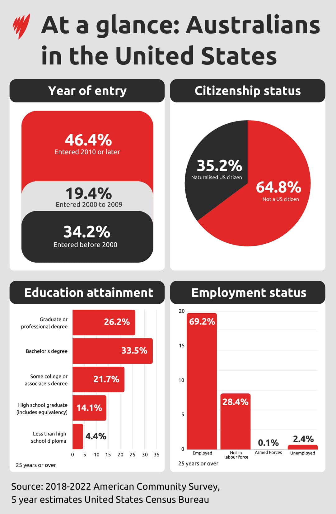 Four graphs showing a data breakdown of Australians living in the US. Almost half arrived after 2010.  Almost 70 per cent are employed, over 50 per cent have completed higher education and 35.2 per cent are American citizens.