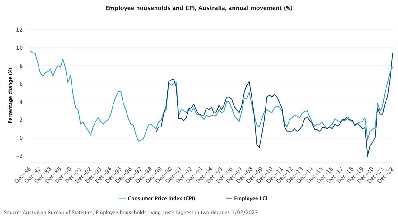 Employee households and CPI, Australia, annual movement (%).png