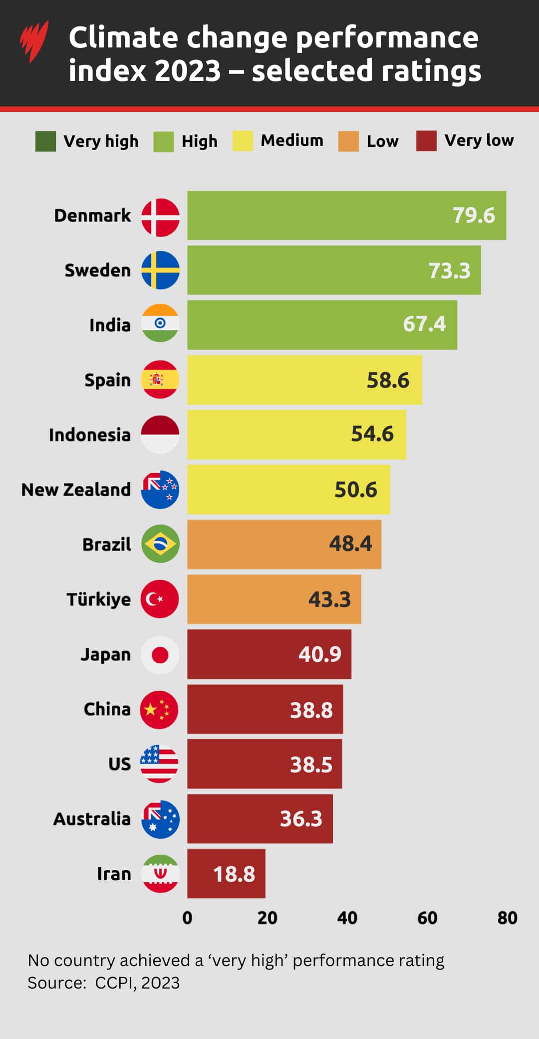 A graph ranking various countries' climate efforts