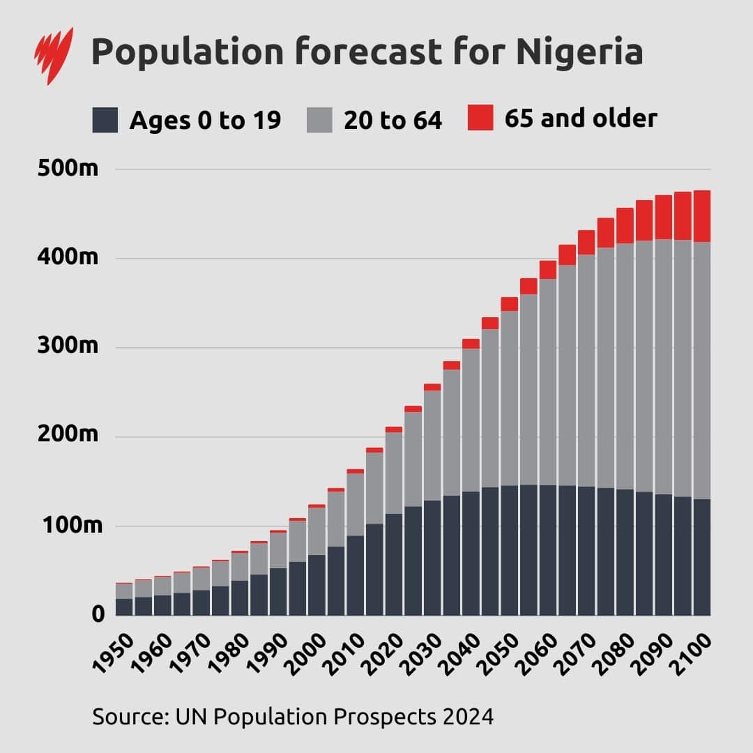 A graph showing population growth in Nigeria since 1950 and forecast changes between now and 2100. The trend continues upwards although it starts to flatten out towards the end of the century.  