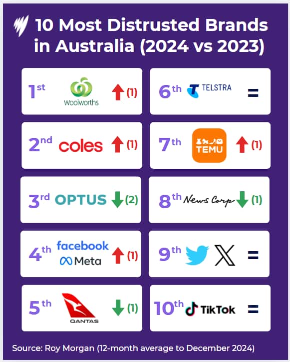 A graphic showing Australia's most-distrusted brands