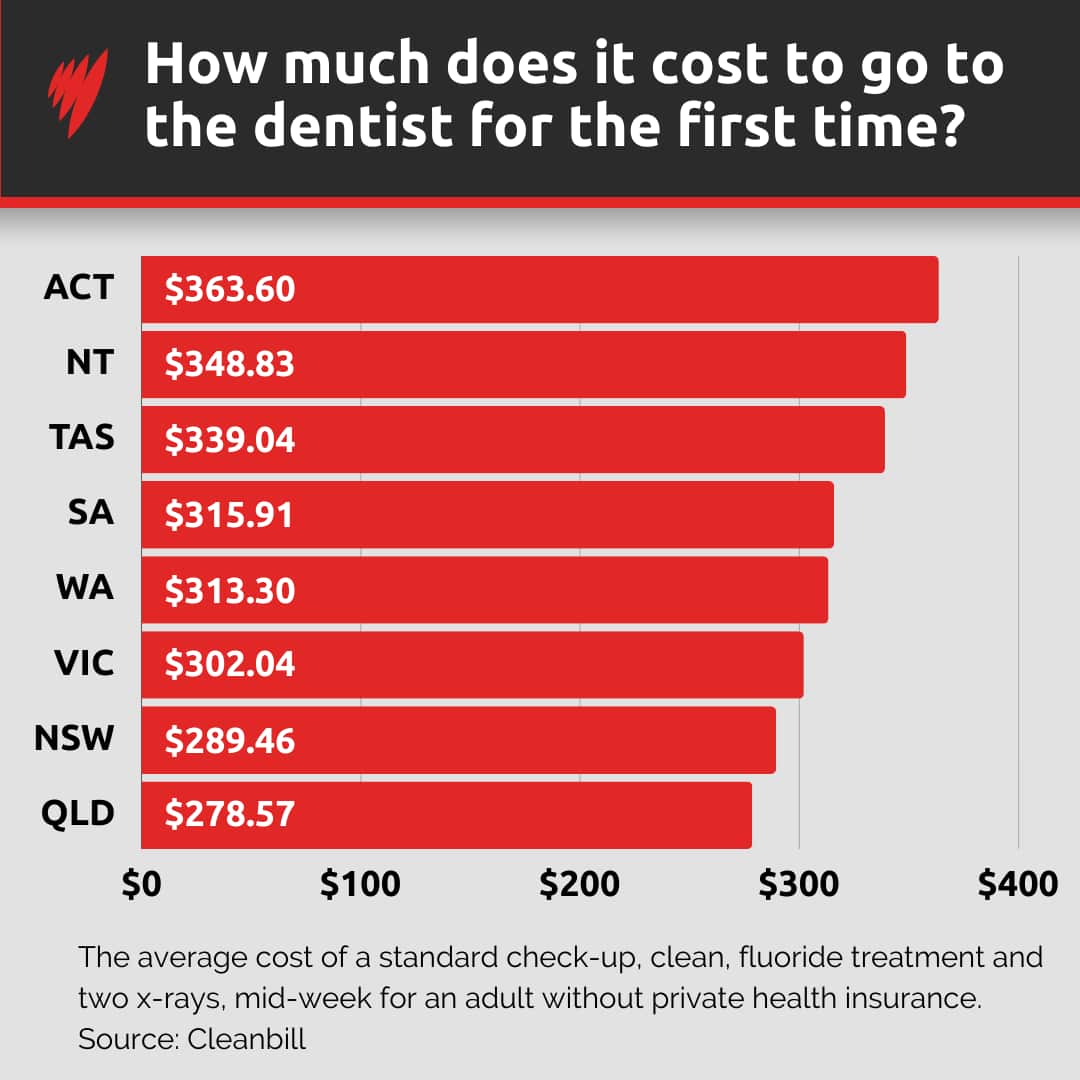 A graph showing the average cost of dental visits across Australia. 